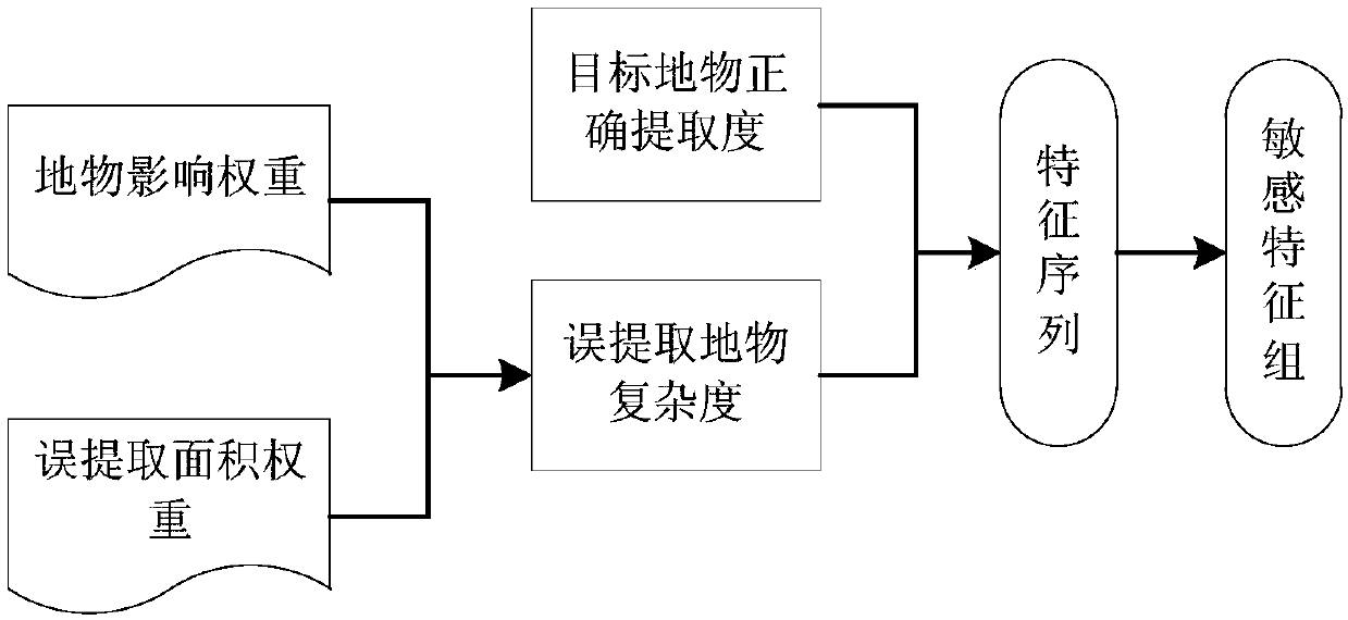 Information fast and accurate extraction method facing high-resolution images