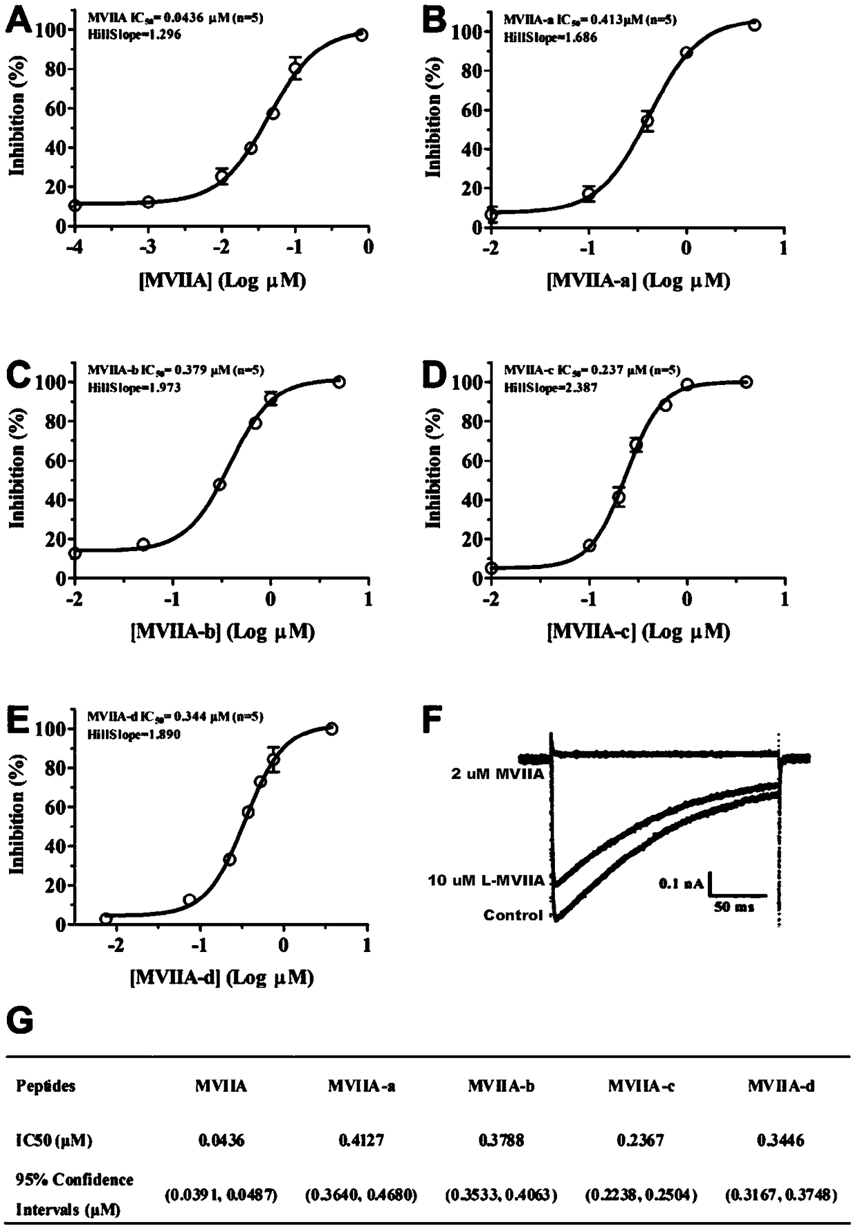 Fused polypeptide of ziconotide and TAT peptide