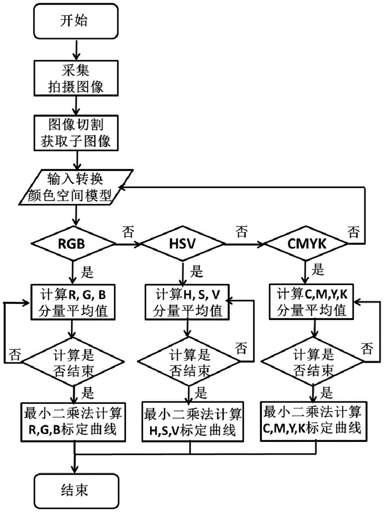 Mobile phone color analysis based cysteine detection method