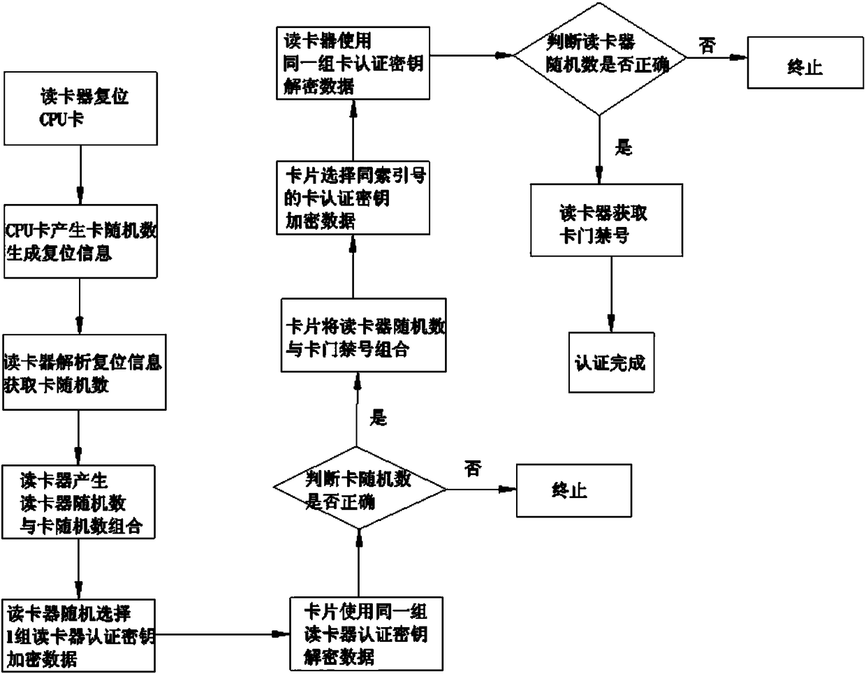 A security authentication method for a two-way authentication CPU card access control card reader