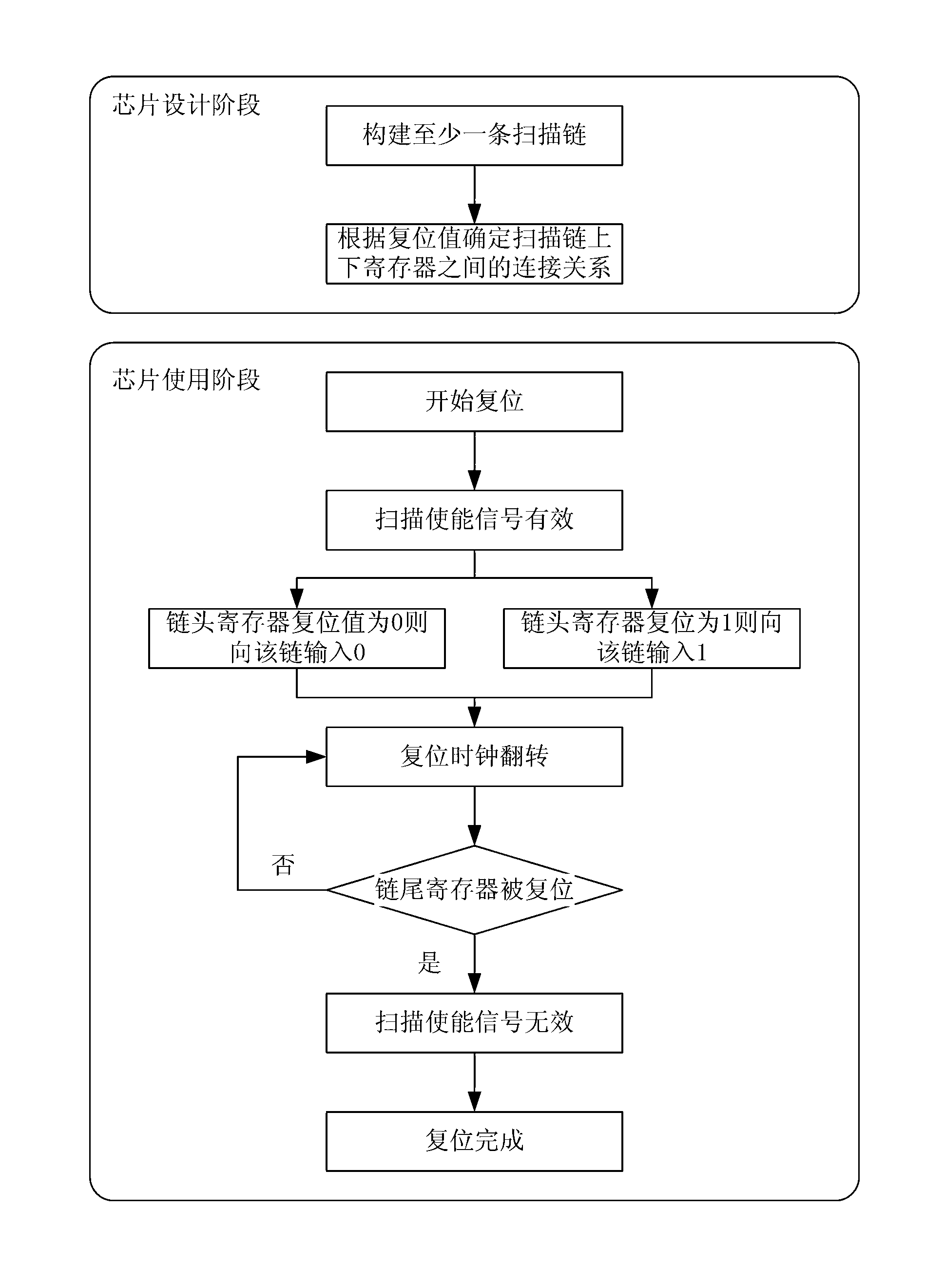 Reset method of internal memory of chip based on scan chain