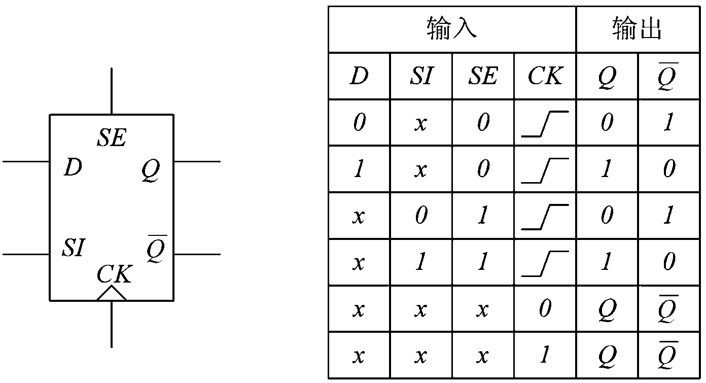 Reset method of internal memory of chip based on scan chain