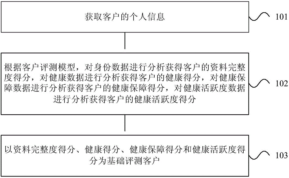 Customer evaluating method and device