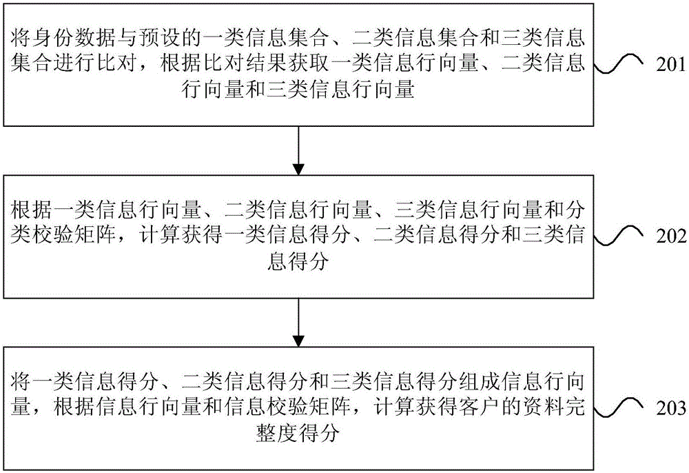 Customer evaluating method and device