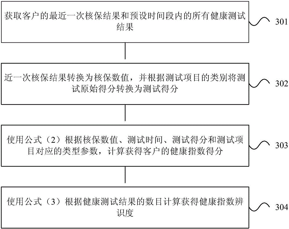 Customer evaluating method and device