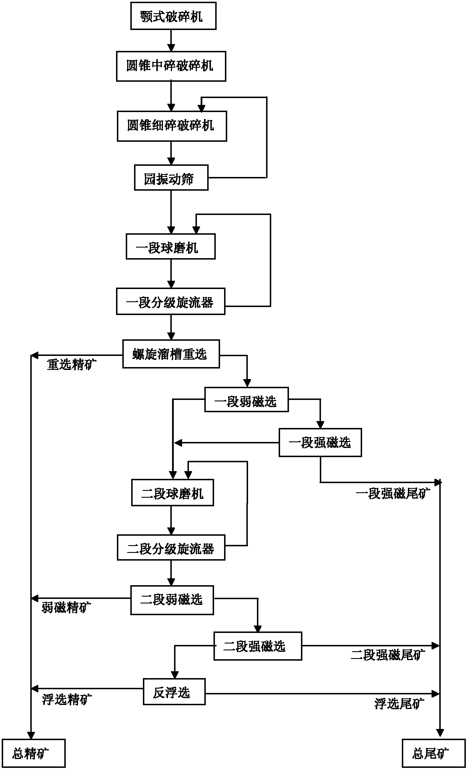 Beneficiation process of low-grade magnetite and specularite mixed ore