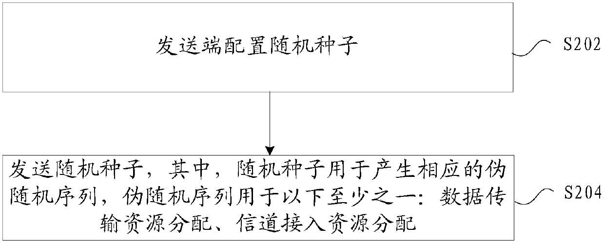 Method, device and system for processing pseudo random sequence