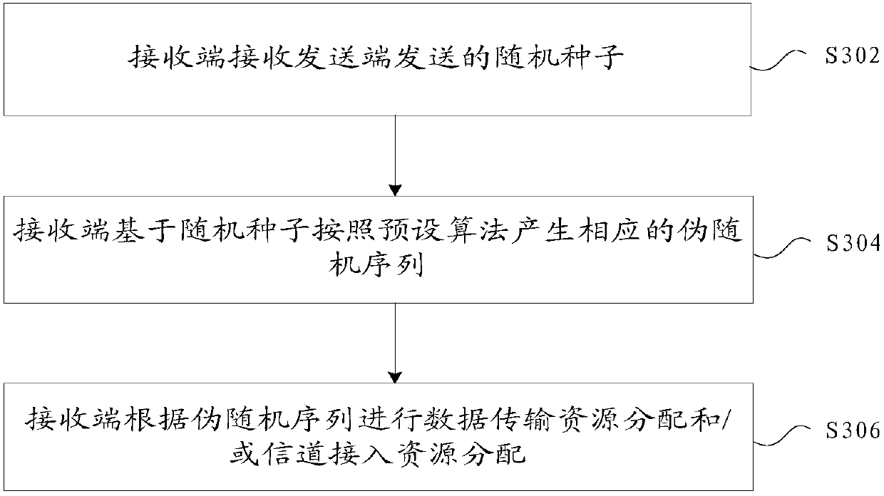 Method, device and system for processing pseudo random sequence