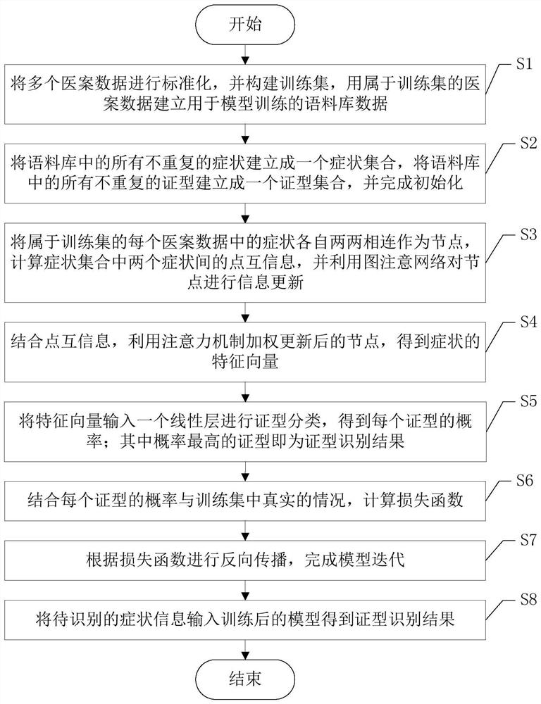 Traditional Chinese medicine syndrome type identification method based on graph attention network