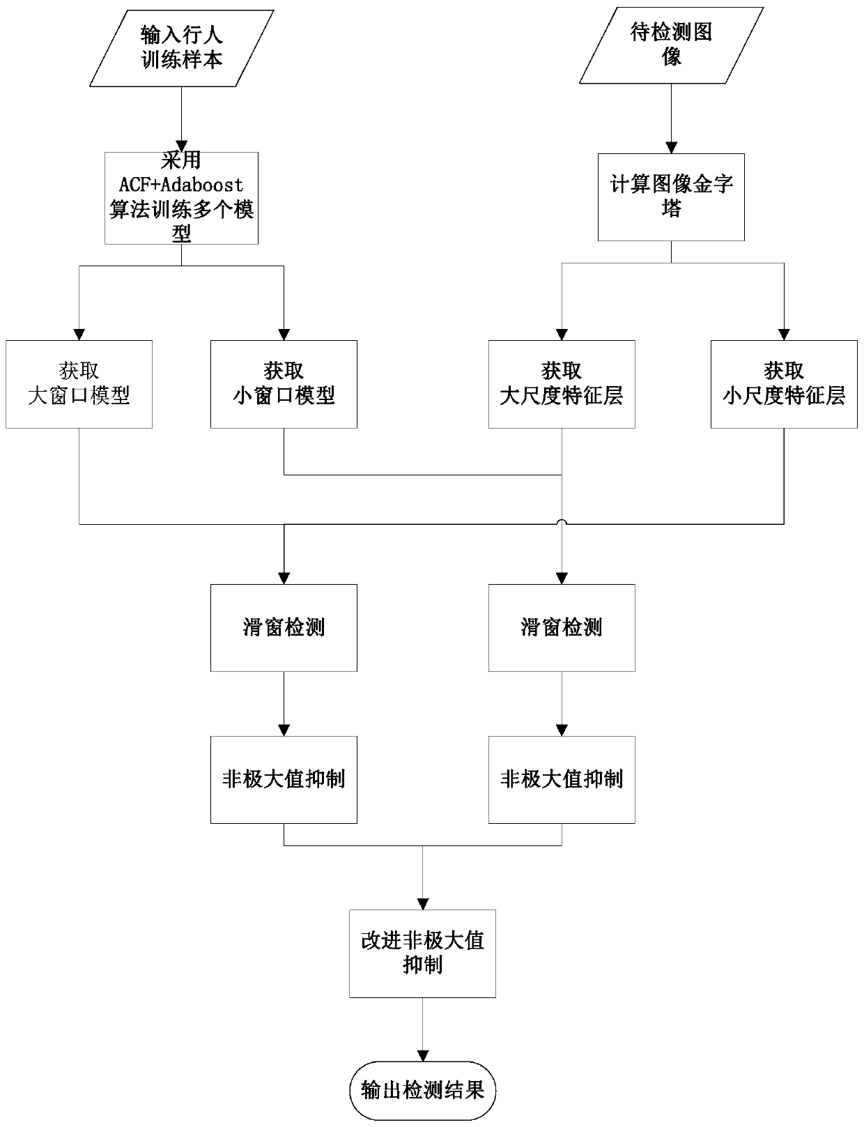 A Pedestrian Detection Method Based on Aggregated Channel Features