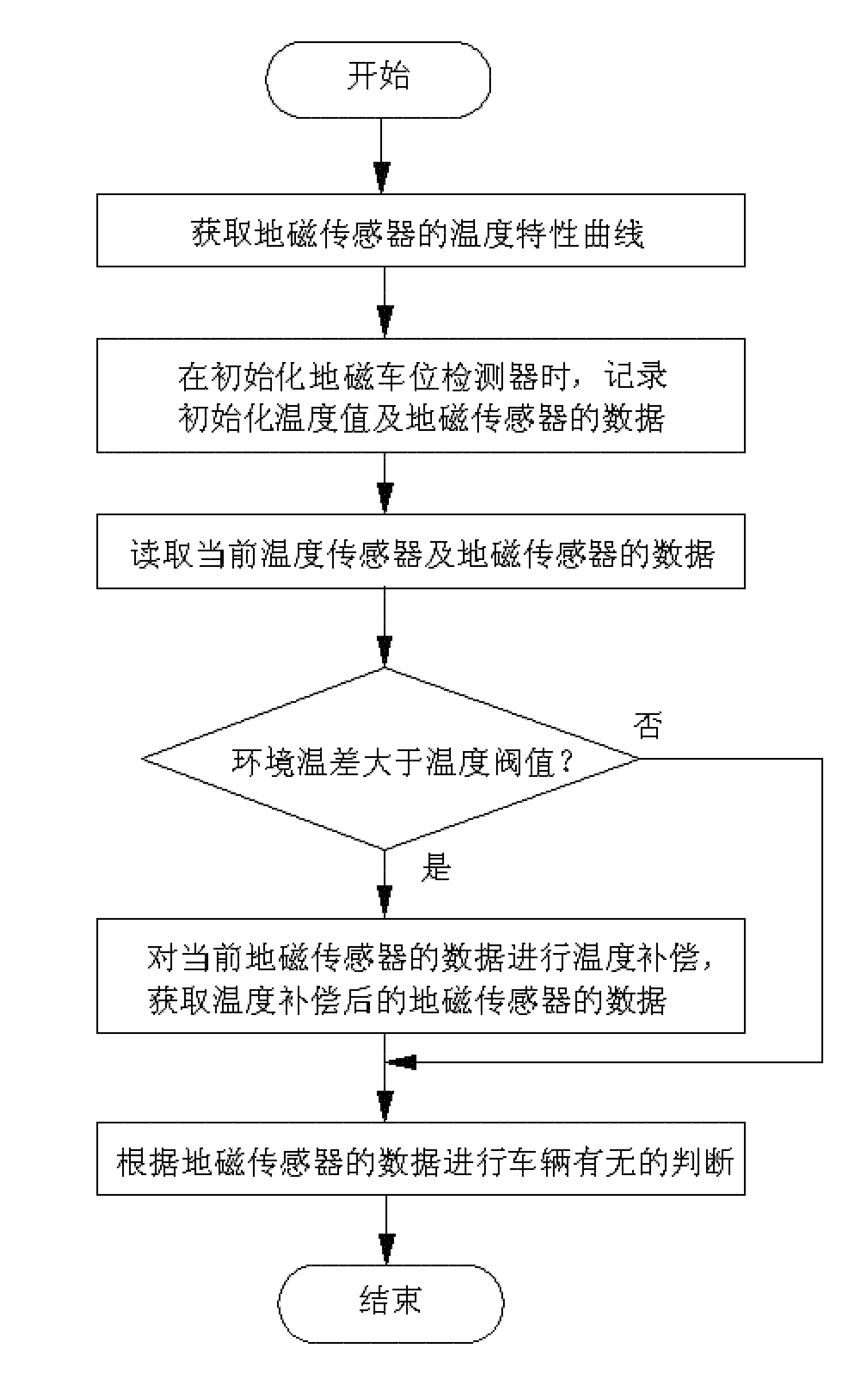 Method for improving accuracy of geomagnetic parking stall detector