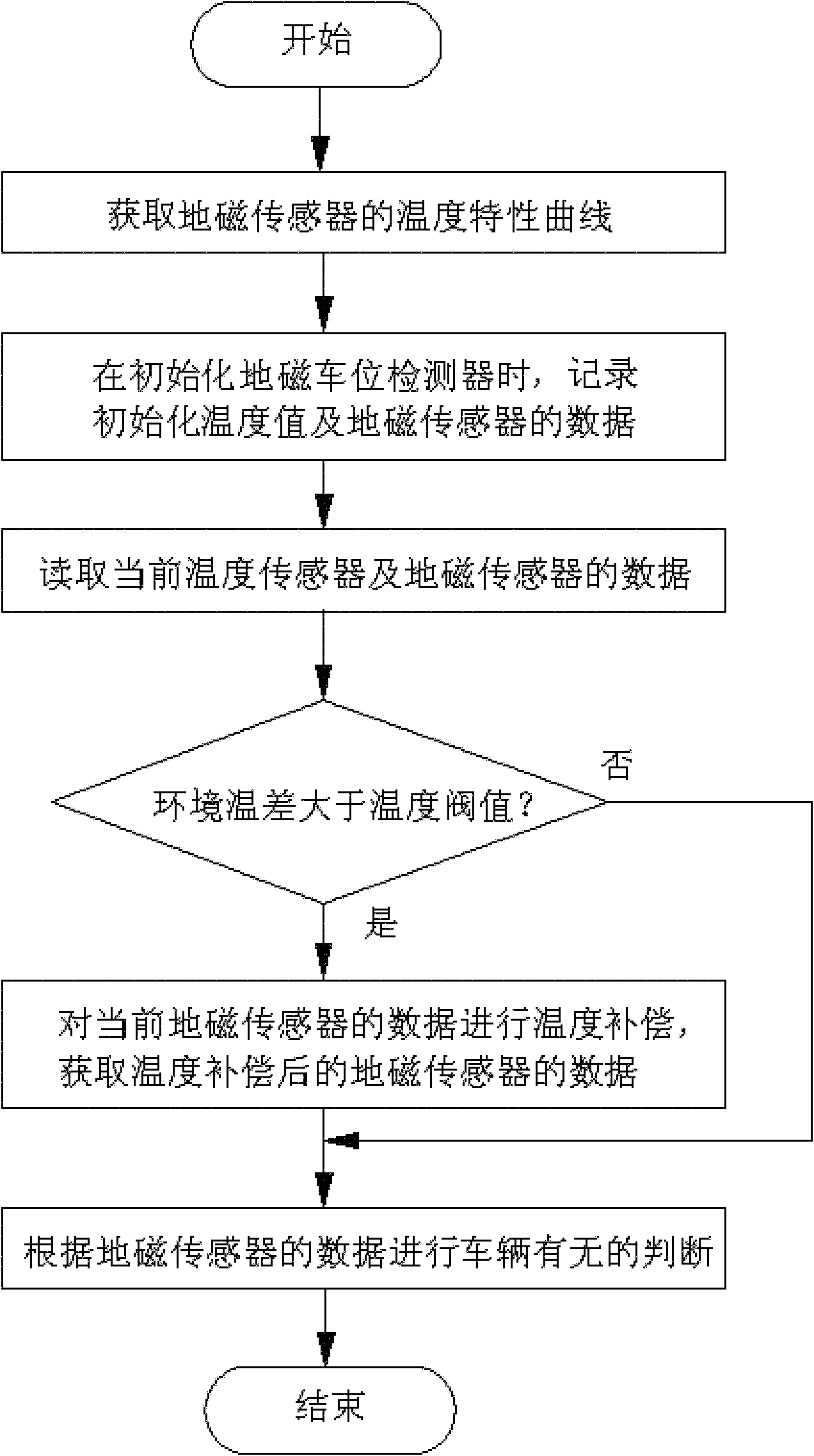 Method for improving accuracy of geomagnetic parking stall detector