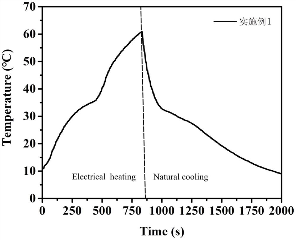 A method and application for preparing gn@cellulose-based solid-solid phase change fibers in different phases