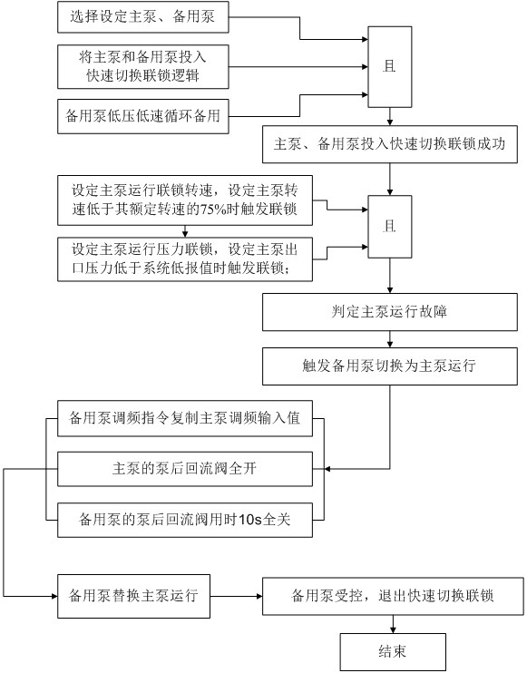 Method for rapidly switching multi-stage centrifugal low-temperature liquid pump of air separation device