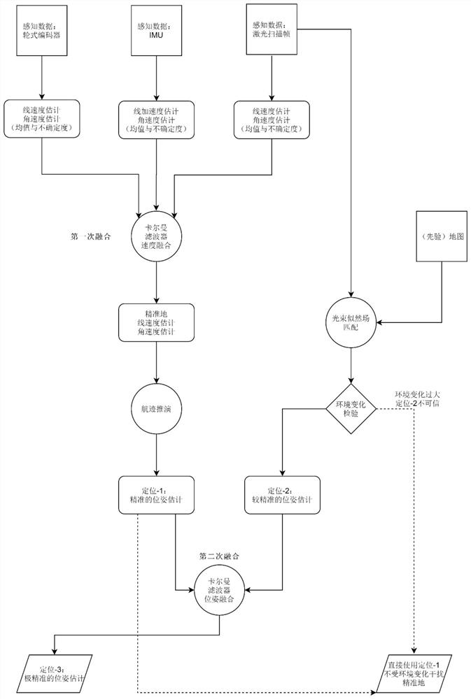 Industrial mobile robot positioning method in high-dynamic environment