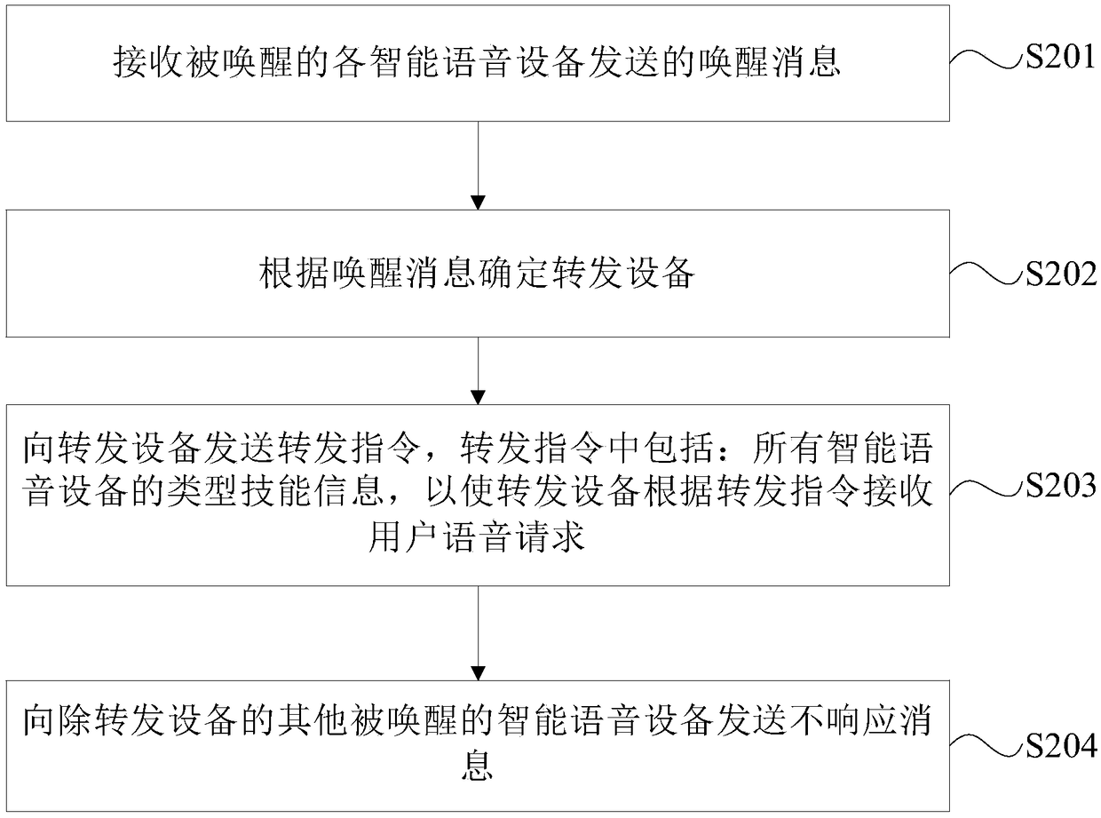 Interaction method, device and equipment among intelligent voice equipment, and storage medium