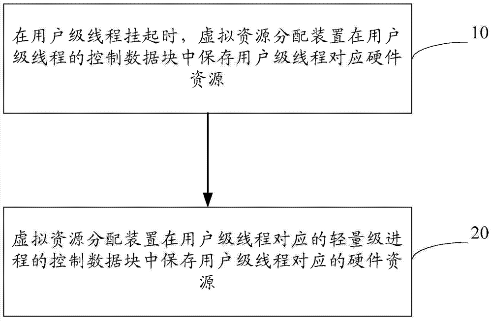 A virtual resource allocation method and device