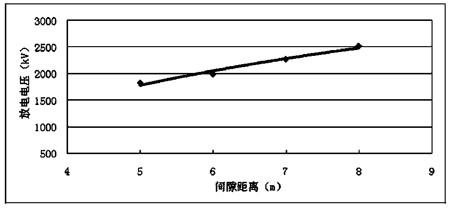 Acquisition method for inter-phase operation shock-insulation level altitude modified value of 2-4km-altitude 500kV-substation electrical equipment