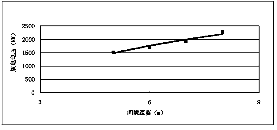 Acquisition method for inter-phase operation shock-insulation level altitude modified value of 2-4km-altitude 500kV-substation electrical equipment