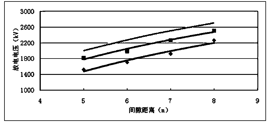 Acquisition method for inter-phase operation shock-insulation level altitude modified value of 2-4km-altitude 500kV-substation electrical equipment