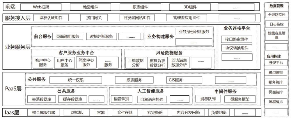 Power supply service risk early warning prevention and control platform and method