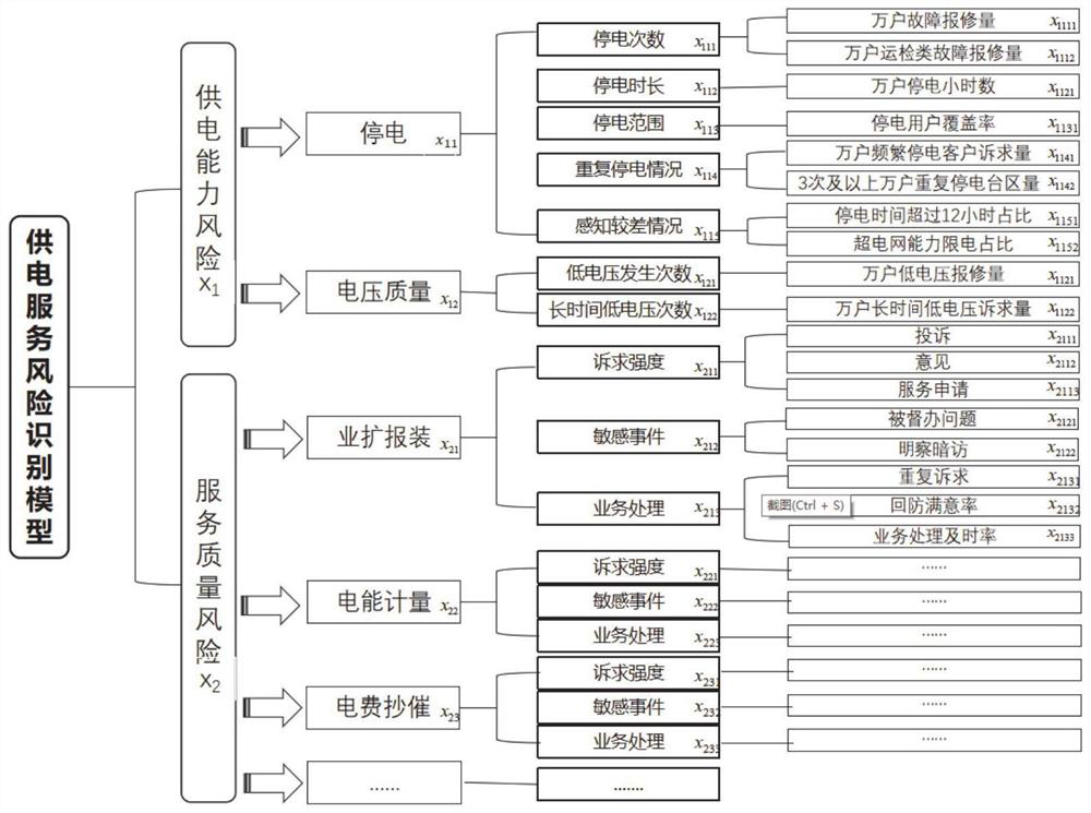 Power supply service risk early warning prevention and control platform and method