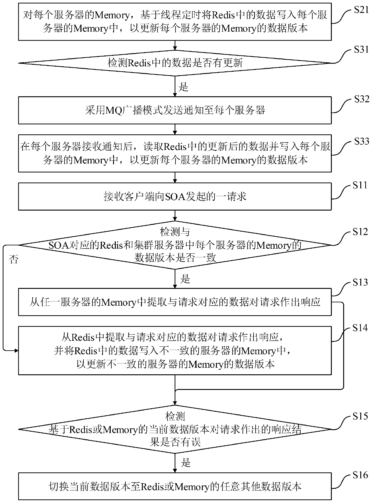 Method, system and device for increasing SOA interface response speed and medium