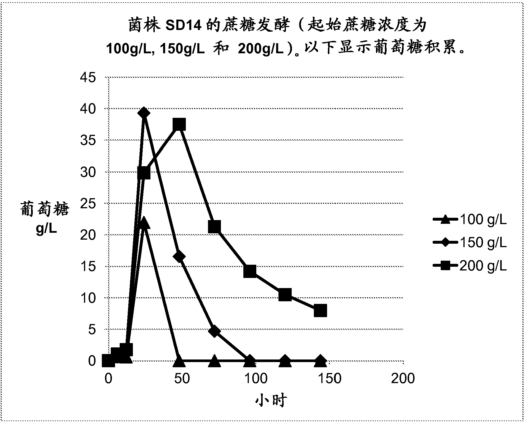 Method of producing succinic acid and other chemicals using sucrose-containing feedstock