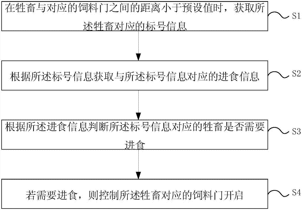 Livestock and poultry feeding management system and method