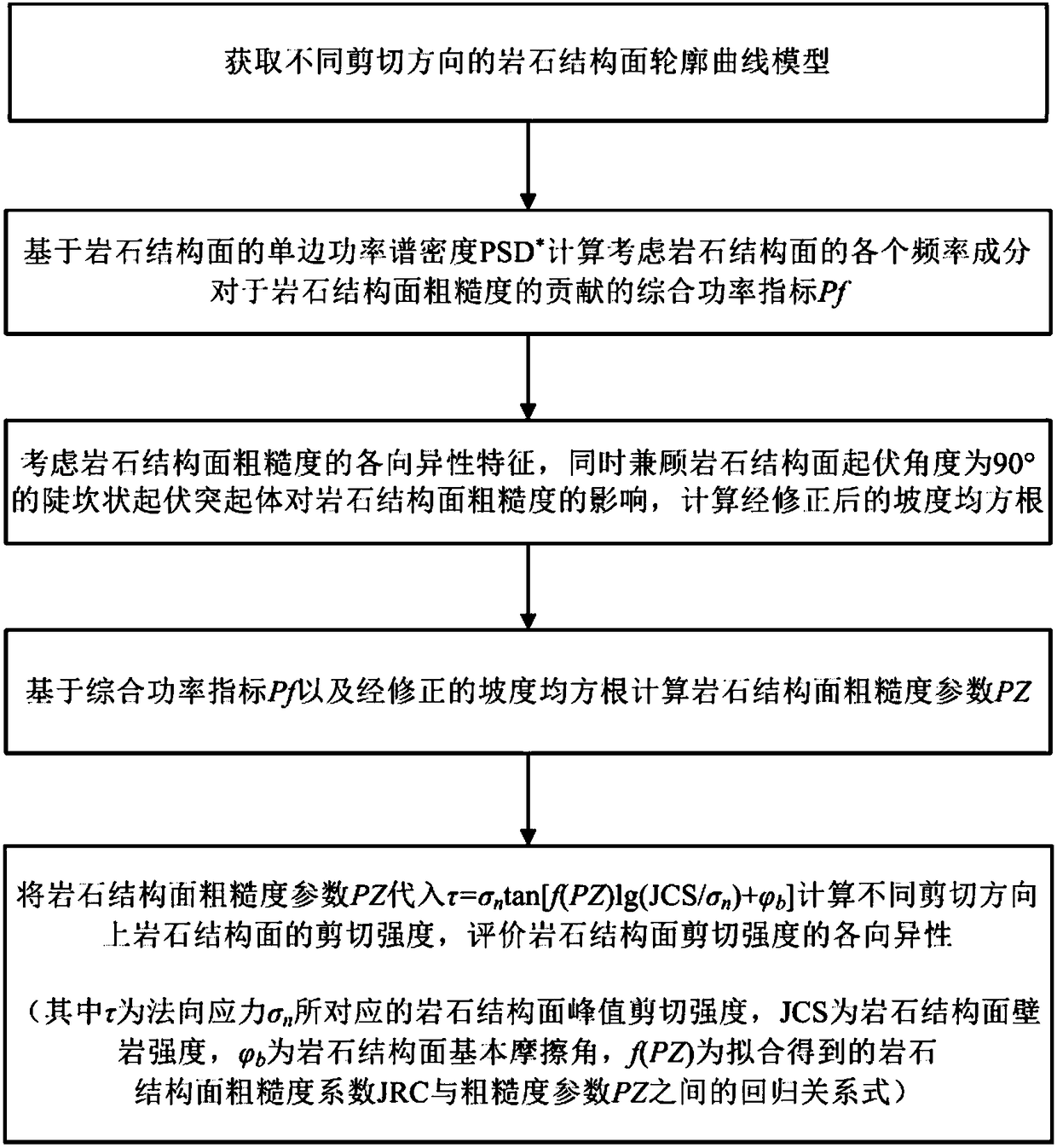 Evaluation Method of Shear Strength Anisotropy of Rock Structure Plane