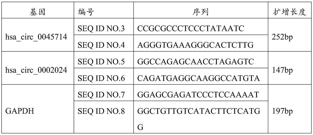 Application of circRNA in the preparation of products for diagnosing osteoarthritis