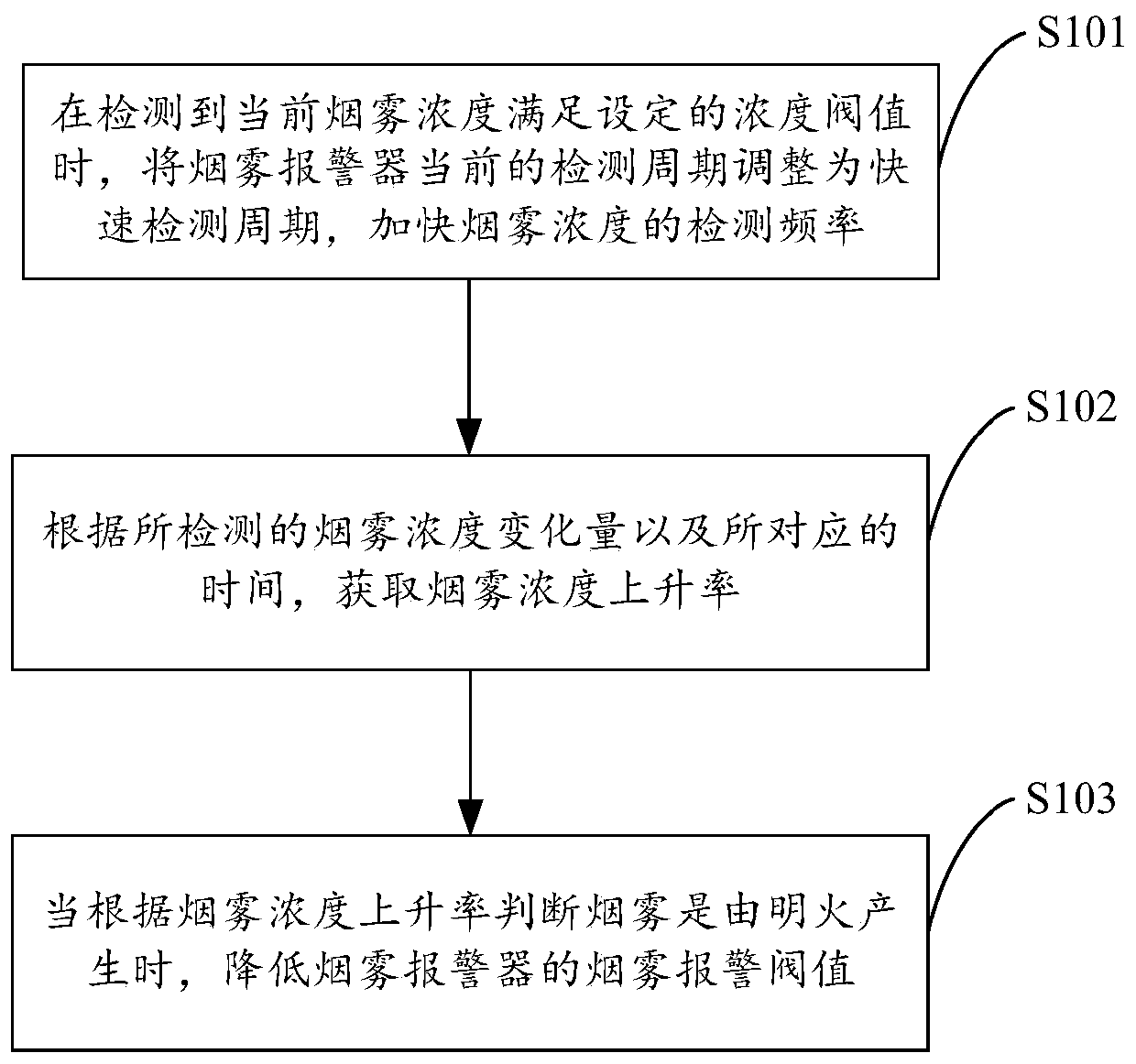 Open fire alarming detection method and device, smoke alarm and storage medium