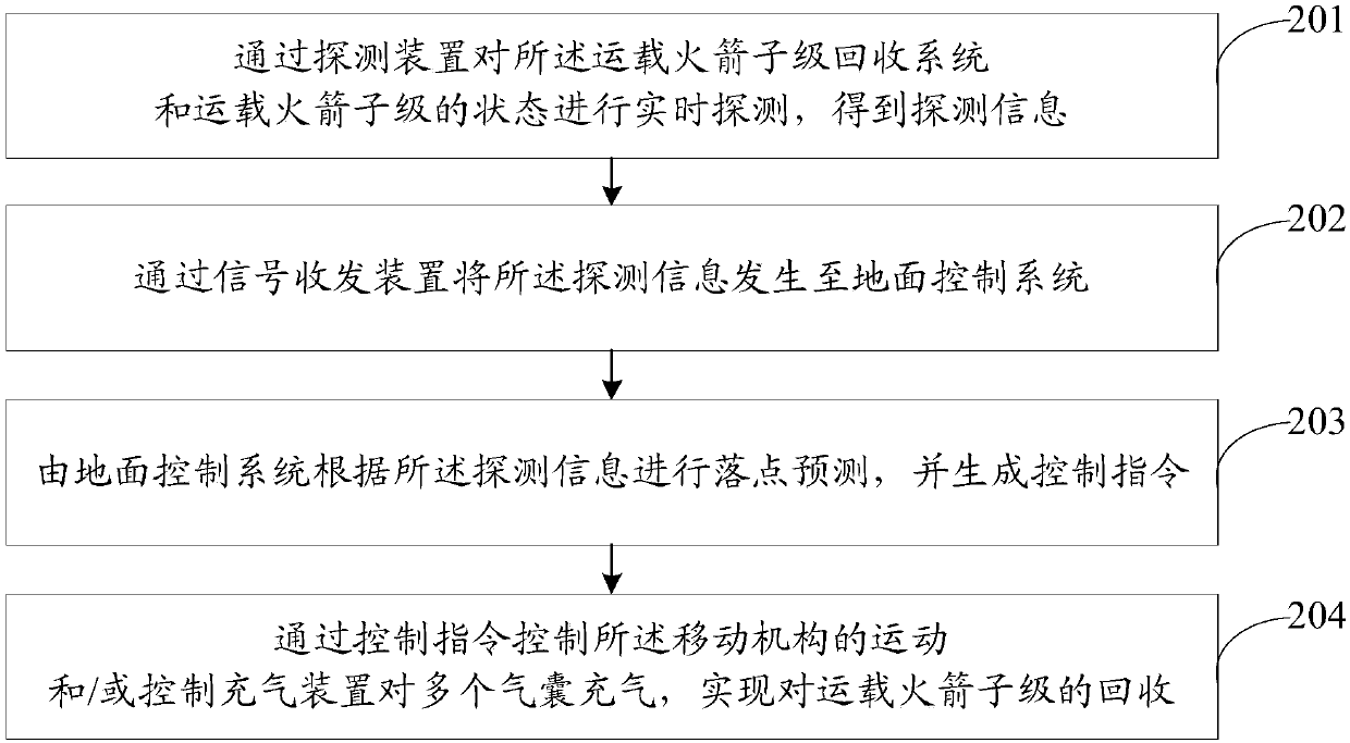 Carrier rocket sub-stage recycling system and method