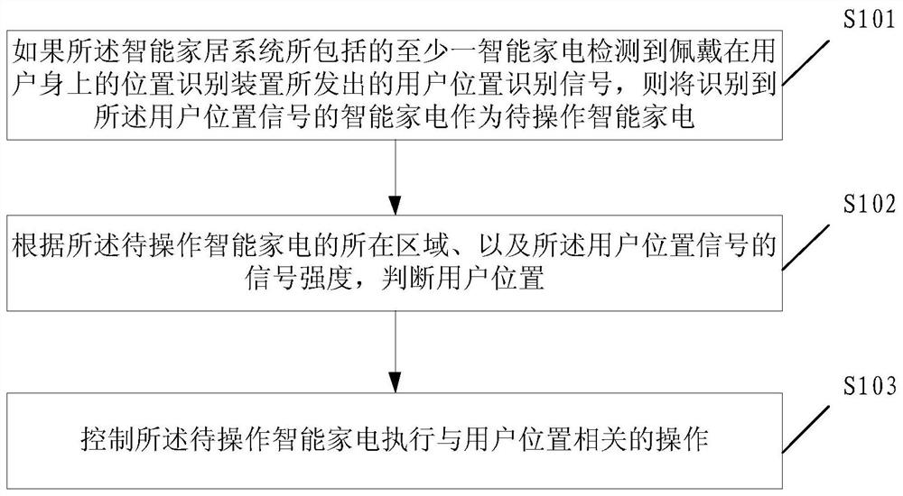 A smart home system user position judgment method and electronic equipment