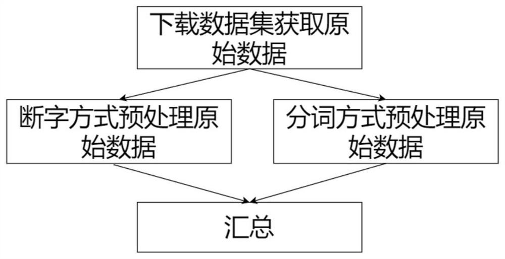 Intelligent question and answer sentence pair semantic matching method and device for government affair consultation service