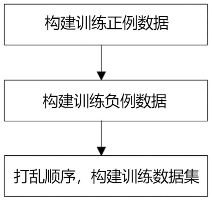 Intelligent question and answer sentence pair semantic matching method and device for government affair consultation service