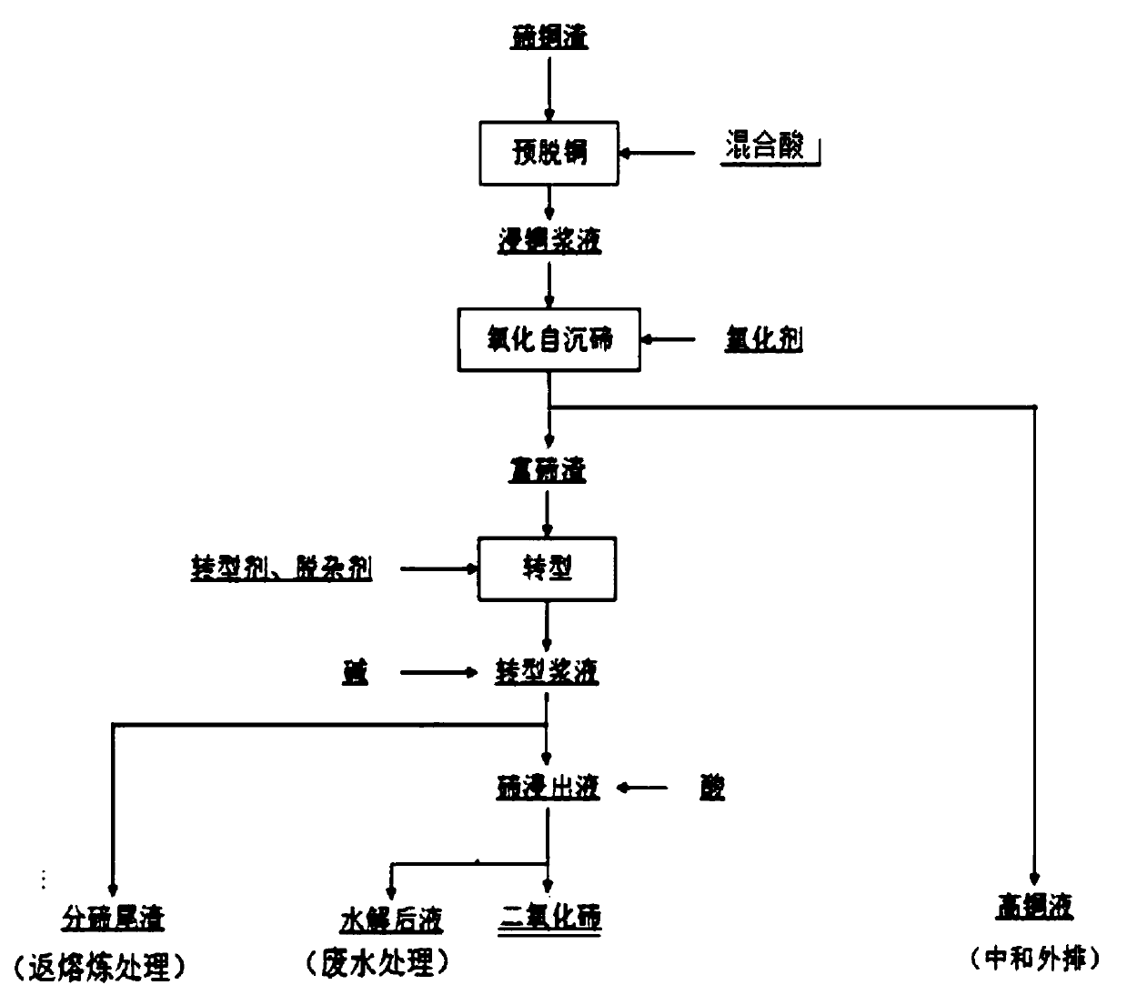 Process for preparing tellurium dioxide