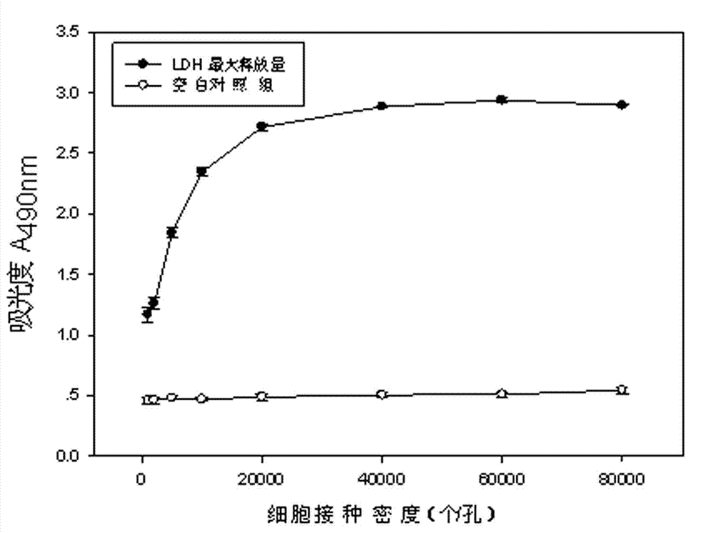 A method for evaluating the cytotoxicity of e-cigarette liquid based on lactate dehydrogenase assay