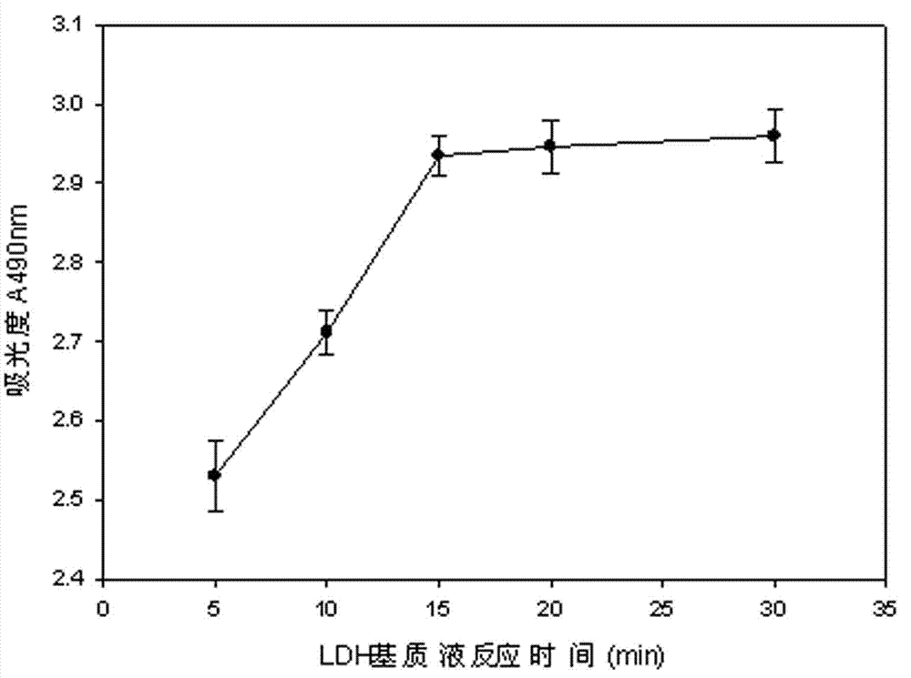 A method for evaluating the cytotoxicity of e-cigarette liquid based on lactate dehydrogenase assay