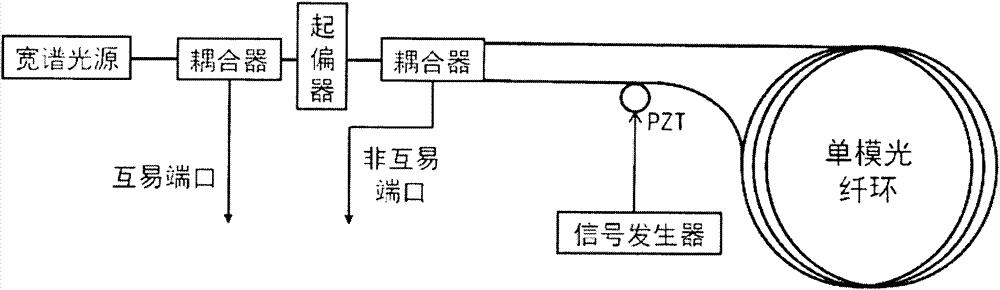 Novel detection method of optical fiber gyroscope