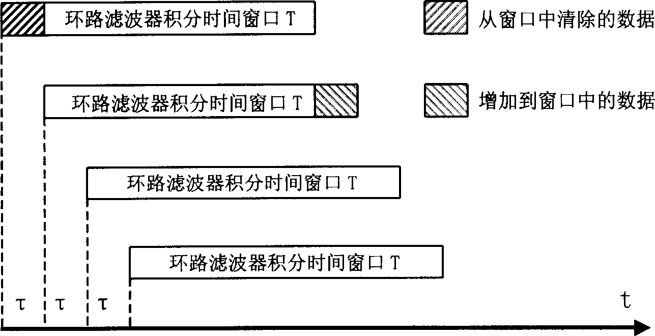 Digital PLL regulating crystal oscillator frequency and its regulation method