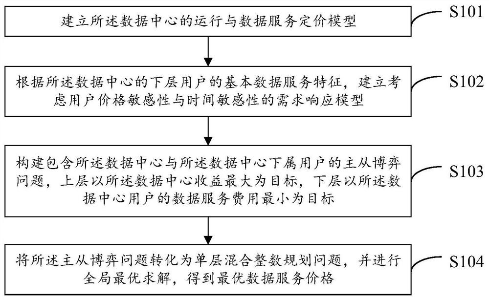 Data center data service pricing method and device considering demand response