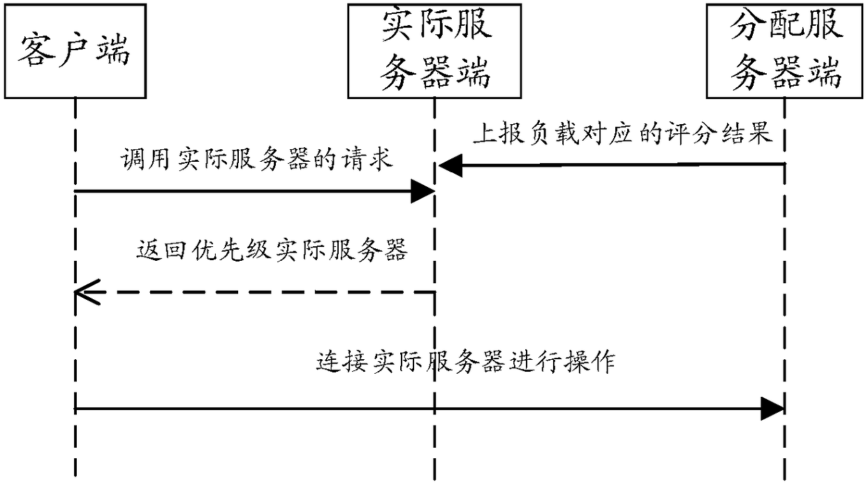 Method and system for realizing server load balance