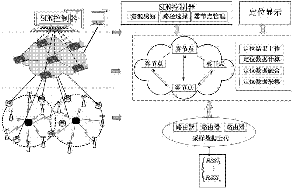 Indoor positioning-oriented fog network realization system and method