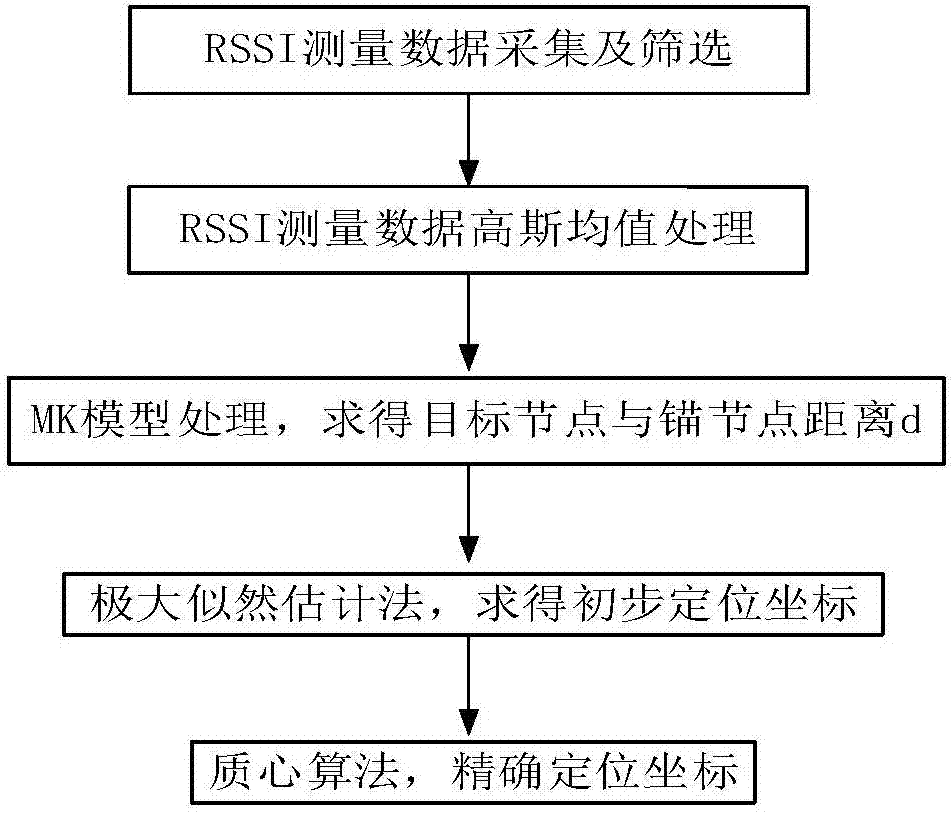 Indoor positioning-oriented fog network realization system and method