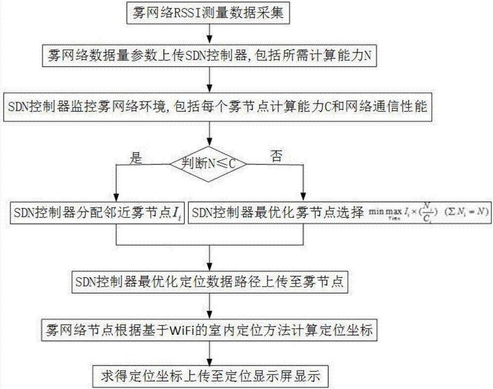 Indoor positioning-oriented fog network realization system and method