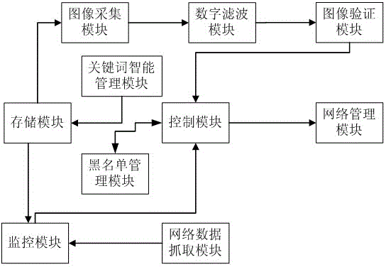 Internet data management system with filtering function