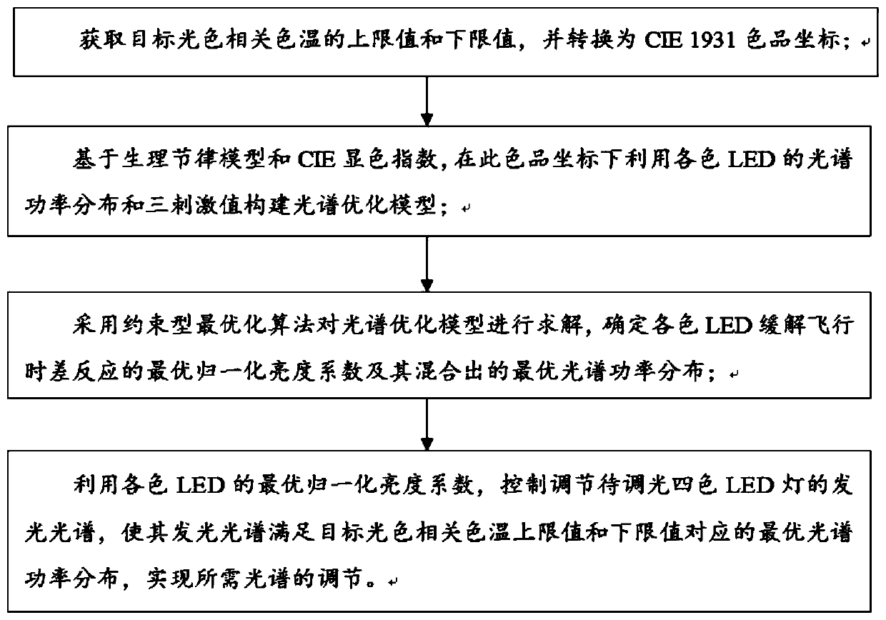 Spectrum optimizing method and system for relieving jet lag by four-color LED light source