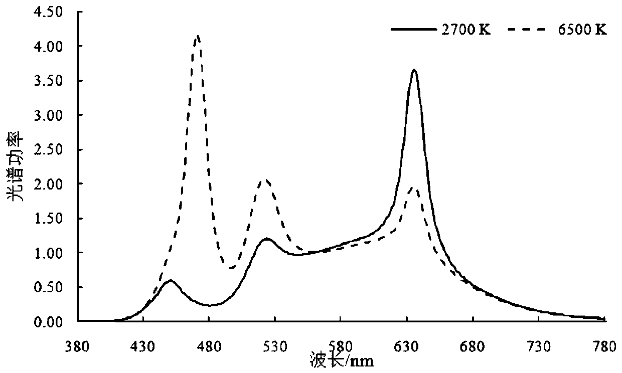 Spectrum optimizing method and system for relieving jet lag by four-color LED light source