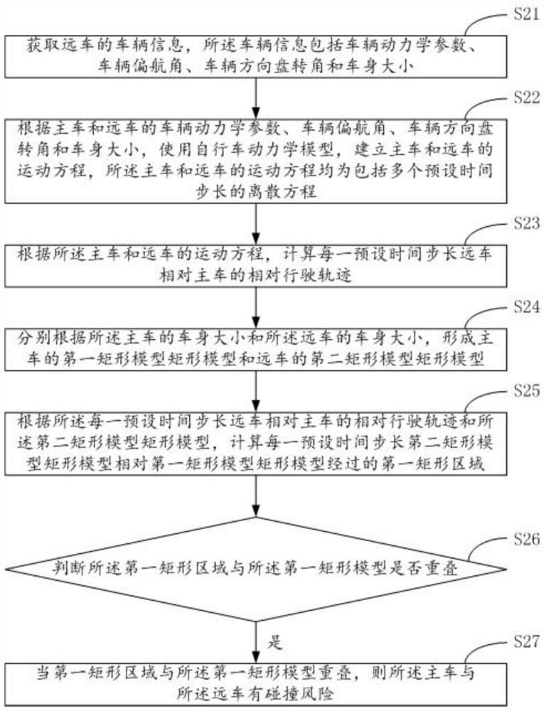 Vehicle collision early warning method and device and vehicle